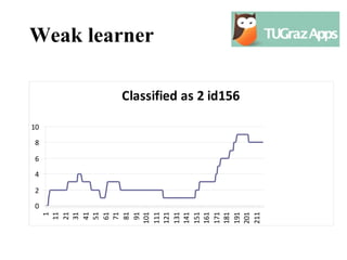 0
          2
              4
                  6
                      8
                          10
  1
 11
 21
 31
 41
 51
 61
 71
 81
 91
101
                                                       Weak learner




111
121
131
141
151
161
171
181
                               Classified as 2 id156




191
201
211
 