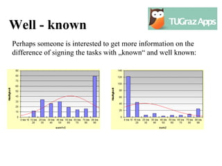 Well - known
Perhaps someone is interested to get more information on the
difference of signing the tasks with „known“ and well known:
 