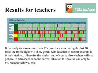 Results for teachers




If the analysis shows more than 12 correct answers during the last 20
tasks the traffic light will show green, with less than 5 correct answers it
is indicated red, otherwise the student and of course also teachers will see
yellow. In retrospection to the current situation this would lead only to
5% red and yellow alerts.5% red and yellow alerts.
 