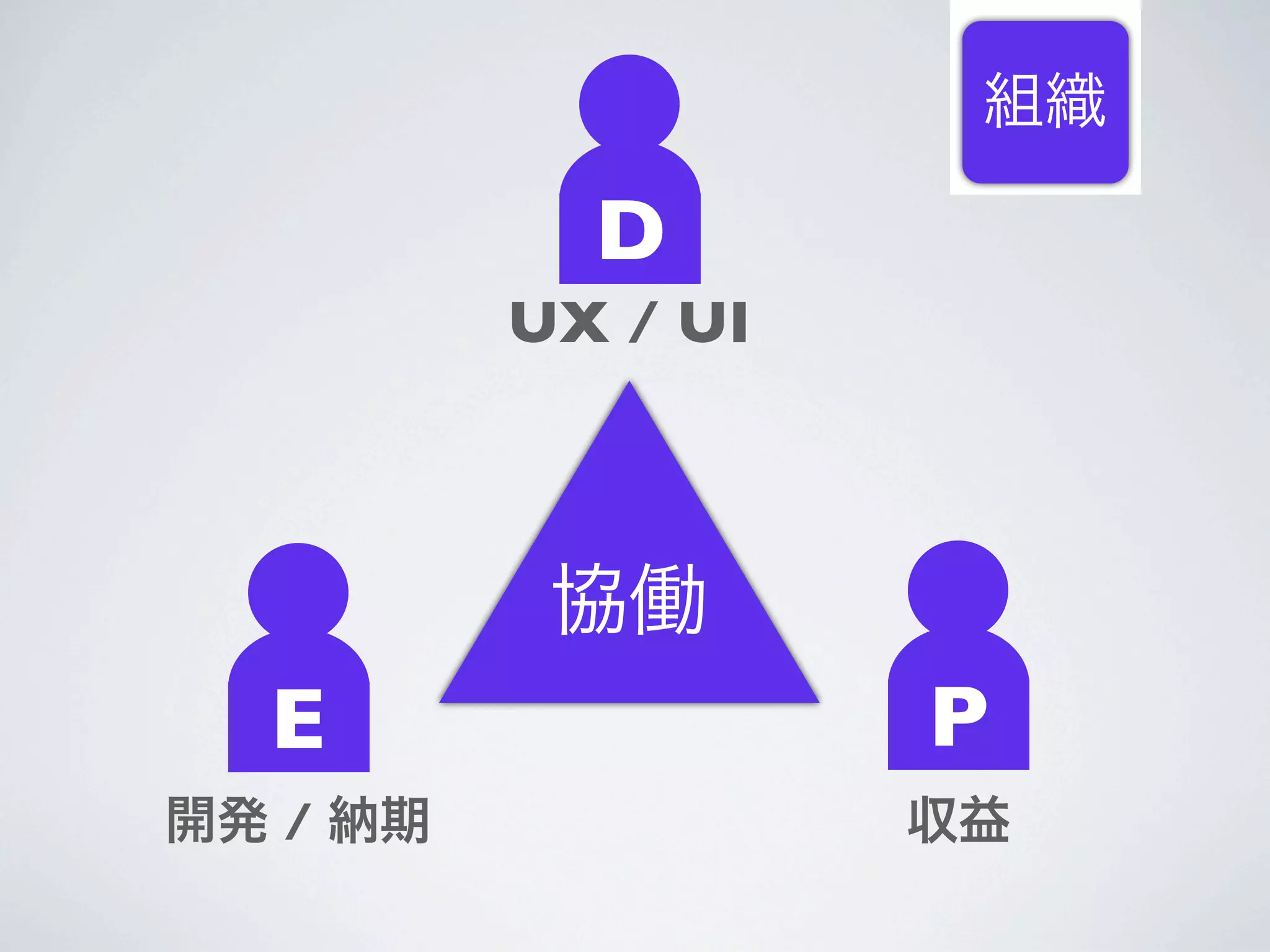 組織

            D
          UX / UI



           協働
  E                 P
開発 / 納期             収益
 
