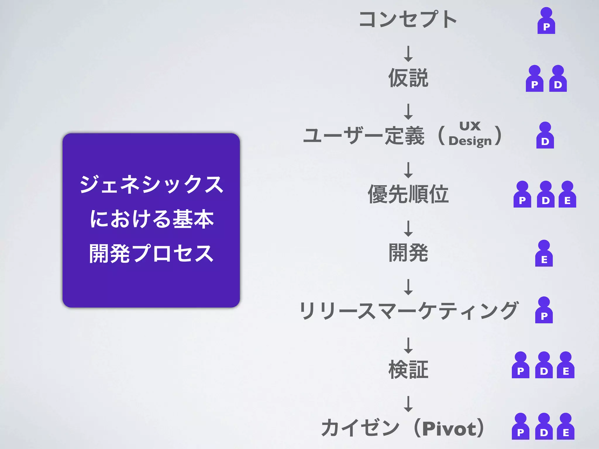 コンセプト                  P


                 ↓
                仮説               P       D


               ↓
                   UX
          ユーザー定義（ Design ）           D


                ↓
ジェネシックス       優先順位
ジェネシックス                      P       D       E

 における基本          ↓
における基本
開発プロセス          開発
開発プロセス                               E


               ↓
          リリースマーケティング                P


                 ↓
                検証           P       D       E


               ↓
           カイゼン（Pivot）       P       D       E
 
