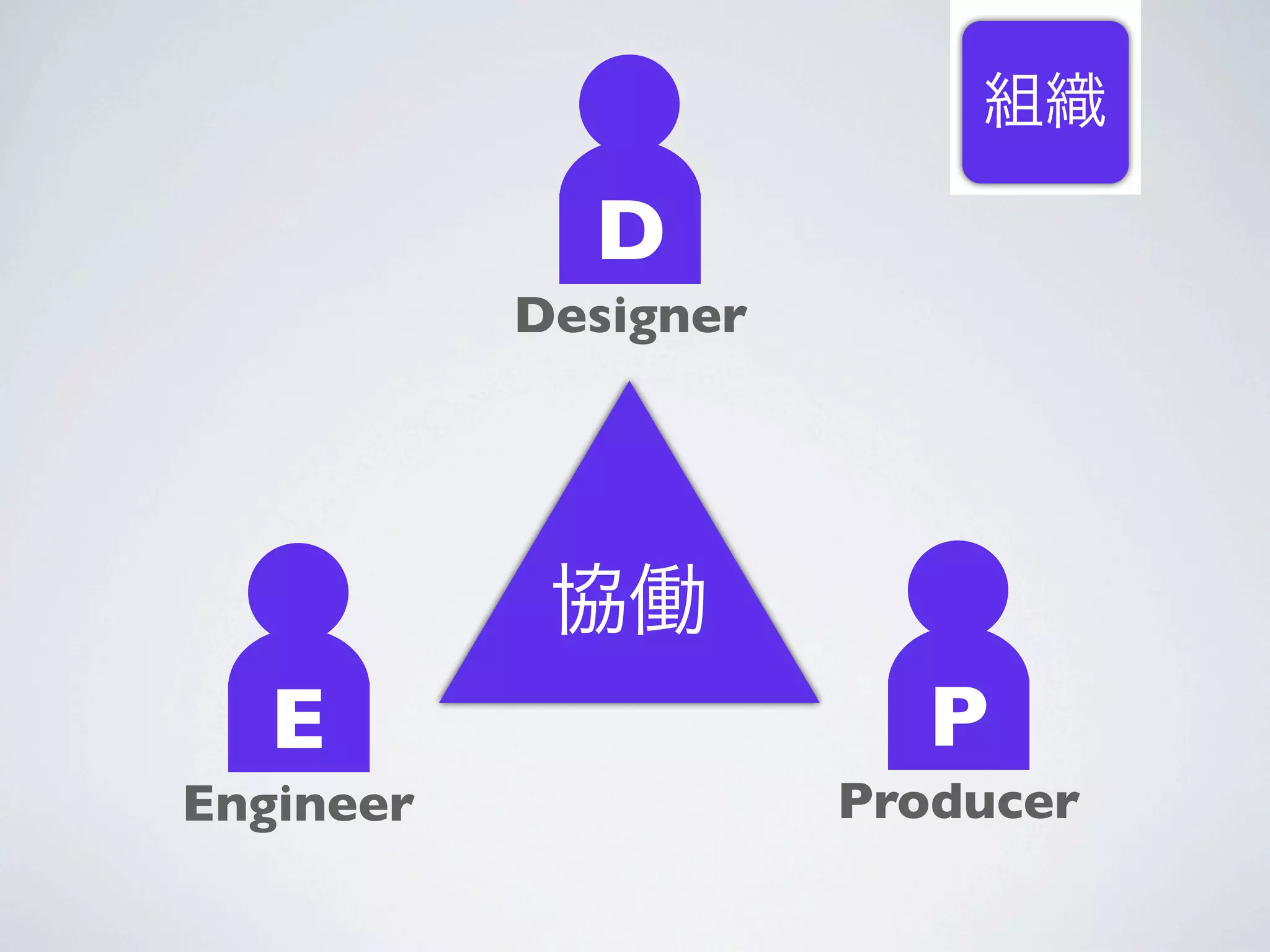組織

             D
           Designer




            協働
   E                    P
Engineer              Producer
 
