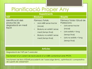 Planificació Proper Any
                                    Experiments
HZT                            Bioslurry                          Biopila
Identificació dels             Fàrmacs Totals:                    Fàrmacs Totals i Estudi de
productes de                   •   Llots MBR sense tractar        Poblacions:
degradació en medi                 (inicial)                      •   Llots sense tractar
líquid                                                                (inicial)
                               •   Bioslurry en estèril i sense
                                   medi (temps final)             •   Llots estèrils + fong
                               •   Bioslurry no estèril i sense       (temps final)
                                   medi (temps final)             •   Llots no estèrils + fong
                                                                      (temps final)



                                         Artícles
Degradació de l’HZT per T.versicolor

Tractament d’un corrent de recirculació d’un MBR contaminat amb PPCPs

Tractament de llots d’EDAR procedents de l’assecatge tèrmic, optimització i comparativa
de suports de creixement
 