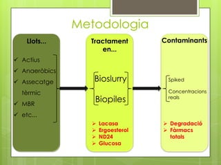 Metodologia
    Llots...     Tractament        Contaminants
                    en...
 Actius
 Anaeròbics
 Assecatge       Bioslurry         Spiked

  tèrmic                            Concentracions

 MBR
                  Biopiles          reals


 etc...
                    Lacasa         Degradació
                    Ergoesterol    Fàrmacs
                    ND24            totals
                    Glucosa
 