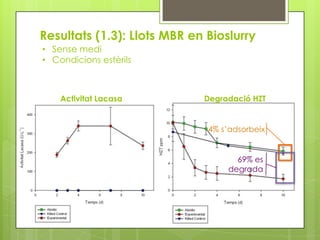 Resultats (1.3): Llots MBR en Bioslurry
• Sense medi
• Condicions estèrils



    Activitat Lacasa         Degradació HZT


                              4% s’adsorbeix


                                    69% es
                                  degrada
 