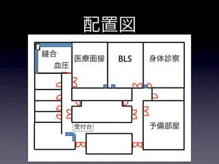 配置図
縫合
     医療面接   BLS   身体診察
  血圧




    受付台           予備部屋
 