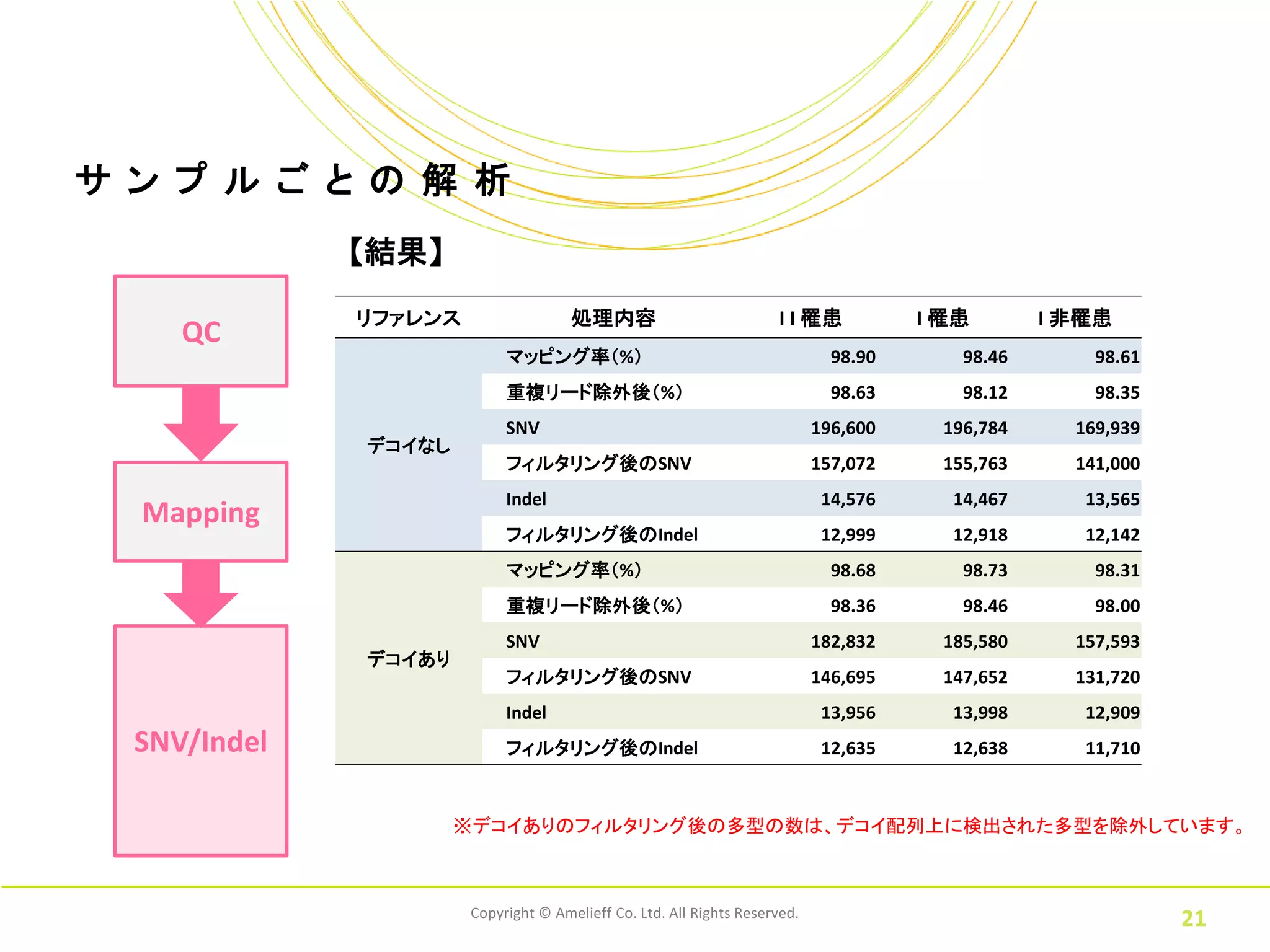 サ ン プ ル ご と の 解 析
              【結果】
              リファレンス                  処理内容                           I I 罹患           I 罹患        I 非罹患
     QC
                            マッピング率（%）                                         98.90       98.46       98.61
                            重複リード除外後（%）                                       98.63       98.12       98.35
                            SNV                                             196,600     196,784     169,939
              デコイなし
                            フィルタリング後のSNV                                    157,072     155,763     141,000
                            Indel                                            14,576      14,467      13,565
  Mapping
                            フィルタリング後のIndel                                   12,999      12,918      12,142
                            マッピング率（%）                                         98.68       98.73       98.31
                            重複リード除外後（%）                                       98.36       98.46       98.00
                            SNV                                             182,832     185,580     157,593
              デコイあり
                            フィルタリング後のSNV                                    146,695     147,652     131,720
                            Indel                                            13,956      13,998      12,909
  SNV/Indel                 フィルタリング後のIndel                                   12,635      12,638      11,710



                      ※デコイありのフィルタリング後の多型の数は、デコイ配列上に検出された多型を除外しています。



                       Copyright © Amelieff Co. Ltd. All Rights Reserved.
                                                                                                              21
 
