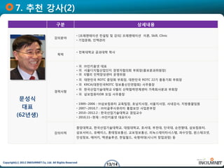 7. 추천 강사(2)
                                        구분                                          상세내용

                                                       • [프레젠테이션 컨설팅 및 강의] 프레젠테이션 이론, Skill, Clinic
                                      강의분야
                                                       • 기업문화, 인맥관리


                                                       • 전북대학교 공과대학 학사
                                         학력


                                                       • 現 ㈜인키움넷 대표
                                                       • 現 서울디지털산업단지 경영자협의회 부회장(홍보분과위원장)
                                                       • 現 G밸리 인력양성센터 운영위원
                                                       • 現 대한민국 ROTC 중앙회 부회장, 대한민국 ROTC 22기 총동기회 부회장
                                                       • 現 KRCA(대한민국ROTC 정보통신인연합회) 사무총장
                                                       • 現 한국산업기술대학교 G밸리 산학협력연계센터 가족회사분과 부회장
                                      경력사항
                                                       • 現 삼보컴퓨터OB 모임 사무총장
           문성식
                                                       •   1989~2006 : ㈜삼보컴퓨터 교육팀장, 호남지사장, 서울지사장, 사내강사, 지방총괄임원
            대표                                         •   2007~2010,7 : ㈜이글루시큐리티 통합보안 사업본부장
                                                           2010~2012.2 : 한국산업기술대학교 겸임교수
          (62년생)                                       •
                                                       •   2010,11~현재 : ㈜인키움넷 대표이사


                                                       중앙대학교, 한국산업기술대학교, 대림대학교, 호서대, 부천대, 단국대, 순천향대, 삼보컴퓨터,
                                      강의이력             삼보서비스, 유베이스, 롯데정보통신, 교보정보통신, 리눅스데이타시스템, 파수닷컴, 윈스테크넷,
                                                       인성정보, 에어키, 엑센솔루션, 한일월드, 숙명여대(시니어 창업과정) 등




Copyright(c) 2012 INKIUMNET Co, Ltd. All Rights Reserved
                                                                      13/14
 