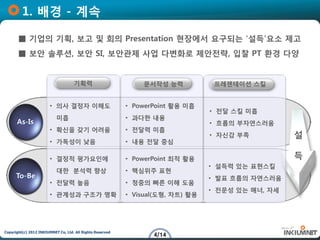 1. 배경 - 계속

       ■ 기업의 기획, 보고 및 회의 Presentation 현장에서 요구되는 ‘설득’요소 제고
       ■ 보안 솔루션, 보안 SI, 보안관제 사업 다변화로 제안전략, 입찰 PT 환경 다양


                                    기획력                        문서작성 능력            프레젠테이션 스킬


                        • 의사 결정자 이해도                       • PowerPoint 활용 미흡
                                                                                 • 전달 스킬 미흡
                           미흡                              • 과다한 내용
      As-Is                                                                      • 흐름의 부자연스러움
                        • 확신을 갖기 어려움                       • 전달력 미흡
                                                                                 • 자신감 부족          설
                        • 가독성이 낮음                          • 내용 전달 중심

                        • 결정적 평가요인에                        • PowerPoint 최적 활용                      득
                                                                                 • 설득력 있는 표현스킬
                           대한 분석력 향상                       • 핵심위주 표현
      To-Be                                                                      • 발표 흐름의 자연스러움
                        • 전달력 높음                           • 청중의 빠른 이해 도움
                                                                                 • 전문성 있는 매너, 자세
                        • 관계성과 구조가 명확                      • Visual(도형, 차트) 활용




Copyright(c) 2012 INKIUMNET Co, Ltd. All Rights Reserved
                                                                  4/14
 