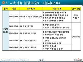 5. 교육과정 일정표(안) – 1일차(오후)
     일차               시간                             Module                세부 내용           교수기법
                                                                 1. PowerPoint를 활용한 자료이해
                                                                 2. 프레젠테이션 자료 현장 사례 분석       강의/
                13:00~14:00 Best자료의 요건과 사례분석 [書]
                                                                 3. Best 사례분석 및 최적화 요소      사례연구
                                                                 4. 발표 유형에 따른 성공사례

                                                                 1. 작업시간 50% 줄이기
                14:00~15:00 자료 작성 스킬 [書]
                                                                 2. 자료의 수준을 높여주는 5가지 스킬
    1일차
    (오후)                                                         1. 많은 내용, 복잡한 구조를 설명할 때
                15:00~16:00 문서 디자인 I(기초) [書]
                                                                 2. 0.01%를 부각 시키는 방법
                                                                                           강의 및 실습
                                                                 1. 다양한 템플릿, 고급 오브젝트의
                16:00~17:00 문서 디자인 II(향상) [書]                        활용법
                                                                 2. 제안 자료의 서식 표준화
                                                                 1. 제안서 작성 스킬
                17:00~18:00 문서 디자인 III (실전) [書]
                                                                 2. 제안서 작성 실습 및 클리닉




Copyright(c) 2012 INKIUMNET Co, Ltd. All Rights Reserved
                                                              9/14
 