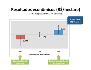 Resultados	
  econômicos	
  (R$/hectare)	
  
                                      (10	
  anos;	
  taxa	
  de	
  6,75%	
  ao	
  ano)	
  

                                                                                                                     Potencial	
  de	
  
                                                                                                                     40@/ha/ano	
  


                                                                                                 	
  1,688	
  	
  



                                                             	
  (20)	
  

                    	
  (1,682)	
  




           5@	
                                    15@	
                               20@	
  
                                  ProduMvidade	
  (hectare/ano)	
  


 Cenário	
  atual	
  da	
                                                   Cenário	
  com	
  adubação	
  
    pecuária	
                                                                  e	
  capacitação	
  
 