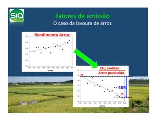 Fatores	
  de	
  emissão	
  
           O	
  caso	
  da	
  lavoura	
  de	
  arroz	
  

Rendimento	
  Arroz	
  




                                             	
  	
  CH4	
  emiNdo	
  	
  
                                             Arroz	
  produzido	
  


                                                               -­‐	
  48%	
  
 