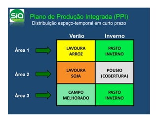 Plano de Produção Integrada (PPI)
         Distribuição espaço-temporal em curto prazo

                          Verão             Inverno

Área 1                  LAVOURA	
             PASTO	
  	
  
                                              ?????	
  	
  
                         ARROZ	
            INVERNO	
  


                        LAVOURA	
  	
        POUSIO	
  
Área 2                    ?????	
             ?????	
  
                          SOJA	
          (COBERTURA)	
  


                         CAMPO	
              PASTO	
  
Área 3                    ?????	
             ?????	
  
                       MELHORADO	
          INVERNO	
  
 