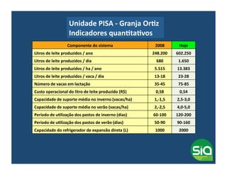 Unidade	
  PISA	
  -­‐	
  Granja	
  OrNz	
  	
  
                             Indicadores	
  quanNtaNvos	
  
                            Componente	
  do	
  sistema                    2008        Hoje
Litros	
  de	
  leite	
  produzidos	
  /	
  ano                           248.200     602.250
Litros	
  de	
  leite	
  produzidos	
  /	
  dia                             680        1.650
Litros	
  de	
  leite	
  produzidos	
  /	
  ha	
  /	
  ano                 5.515      13.383
Litros	
  de	
  leite	
  produzidos	
  /	
  vaca	
  /	
  dia               13-­‐18     23-­‐28	
  
Número	
  de	
  vacas	
  em	
  lactação                                    35-­‐45     75-­‐85
Custo	
  operacional	
  do	
  litro	
  de	
  leite	
  produzido	
  (R$)    0,58         0,54
Capacidade	
  de	
  suporte	
  média	
  no	
  inverno	
  (vacas/ha)        1,-­‐1,5   2,5-­‐3,0
Capacidade	
  de	
  suporte	
  média	
  no	
  verão	
  (vacas/ha)          2,-­‐2,5   4,0-­‐5,0
Período	
  de	
  uNlização	
  dos	
  pastos	
  de	
  inverno	
  (dias)    60-­‐100    120-­‐200
Período	
  de	
  uNlização	
  dos	
  pastos	
  de	
  verão	
  (dias)       50-­‐90    90-­‐160
Capacidade	
  do	
  refrigerador	
  de	
  expansão	
  direta	
  (L)        1000        2000
 