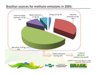 Brazilian	
  sources	
  for	
  methane	
  emissions	
  in	
  2005:	
  

                                            Waste	
  treatment	
  ;	
     Energy;	
  0,5	
  Tg;	
  2%	
            	
  Industrial	
  
         Land-­‐use	
  change	
  
                                               1,7	
  Tg;	
  6%	
                                               processes;	
  9,2	
  Tg;	
  
         and	
  forest;	
  3,0	
  Tg;	
  
                                                                                                                         34%	
  
                   11%	
  




     Agriculture;	
  12,8	
  Tg;	
  
             47%	
  

                                                                                  Enteric	
  emissions*	
                             ~	
  1,65%	
  of	
  	
  
                                                                                  ~	
  11,5	
  Tg;	
  42%	
                           689	
  Tg	
  CH4	
  
                                                                                                                                  emiSed	
  in	
  the	
  world2	
  
                                                                                                                 1Modiﬁed	
  from	
  MCT	
  (2010);	
  2Moss	
  et	
  al.	
  (2000)	
  

                                                                                                                                        Courtesy:	
  Dr.	
  Thiago	
  Z.	
  Albereni	
  


                                                                                                                                                                    10	
  
 