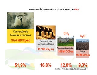 PARTICIPAÇÃO	
  DOS	
  PRINCIPAIS	
  SUB-­‐SETORES	
  EM	
  2005	
  




    Conversão de
florestas e cerrados
                                                                   CH4
                                                                                                 N2O
1074 MtCO2-eq                  Combustão de
                             combustíveis fósseis
                                                       Fermentação entérica
                             347 Mt CO2-eq
                                                          248 Mt CO2-eq                          Solos
                                                                                         192 Mt CO2-eq



    51,9%                       16,8%                         12,0%                           9,3%
                                                    (Fonte:	
  Prof.	
  Carlos	
  E.	
  Cerri,	
  ESALQ)	
  
 