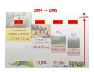 +8.1%               +44.4%                +26.1%                     +30.7%

    Conversão de
florestas e cerrados

                         Combustão de
                       combustíveis fósseis
                                              Fermentação entérica

                                                                                Solos




                                               (Fonte:	
  Prof.	
  Carlos	
  E.	
  Cerri,	
  ESALQ)	
  
 