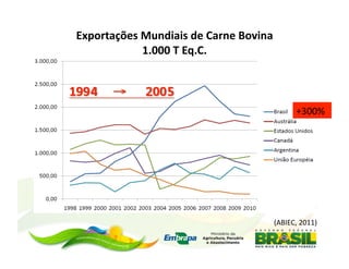 Exportações	
  Mundiais	
  de	
  Carne	
  Bovina	
  
               1.000	
  T	
  Eq.C.
                                 	
  



                                                                +300%	
  




                                                       (ABIEC,	
  2011)	
  
 