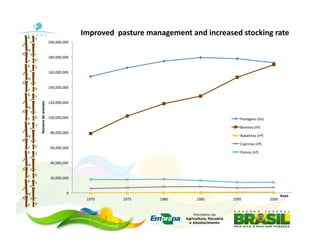 Improved	
  	
  pasture	
  management	
  and	
  increased	
  stocking	
  rate	
  
                              200,000,000	
  


                              180,000,000	
  


                              160,000,000	
  


                              140,000,000	
  


                              120,000,000	
  
Número	
  de	
  animais	
  




                              100,000,000	
                                                                        Pastagens	
  (ha)	
  

                                                                                                                   Bovinos	
  (nº)	
  
                               80,000,000	
  
                                                                                                                   Bubalinos	
  (nº)	
  

                                                                                                                   Caprinos	
  (nº)	
  
                               60,000,000	
  
                                                                                                                   Ovinos	
  (nº)	
  

                               40,000,000	
  


                               20,000,000	
  


                                           0	
  
                                                                                                                                                      Anos	
  
                                                     1970	
        1975	
        1980	
        1985	
        1995	
                        2006	
  




                                                                                                                                                       15	
  
 