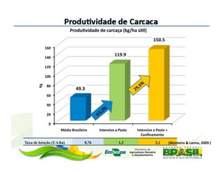 Produ;vidade	
  de	
  carcaça	
  (kg/ha	
  ú;l)	
  
                                                                                                     150.5	
  
                160	
  

                140	
  
                                                                     119.9	
  

                120	
  

                100	
  
       Kg	
  




                  80	
  
                                        49.3	
  
                  60	
  

                  40	
  

                  20	
  

                    0	
  
                            Média	
  Brasileira	
      Intensivo	
  a	
  Pasto	
     Intensivo	
  a	
  Pasto	
  +	
  
                                                                                       Conﬁnamento	
  

Taxa de lotação (UA/ha)                         0,76                     1,3                           2,1              (Monteiro	
  &	
  Lanna,	
  2009	
  )	
  

                                                                                                                                     19	
  
                                                                                                        Monteiro	
  &	
  Lanna,	
  2009	
  	
  
 