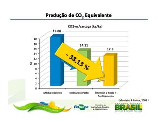 CO2-­‐eq/carcaça	
  (kg/kg)	
  
                              19.88	
  

         20	
  
         18	
  
                                                            14.11	
  
         16	
                                                                                12.3	
  
         14	
  
         12	
  
Kg	
  




         10	
  
           8	
  
           6	
  
           4	
  
           2	
  
           0	
  
                   Média	
  Brasileira	
      Intensivo	
  a	
  Pasto	
     Intensivo	
  a	
  Pasto	
  +	
  
                                                                              Conﬁnamento	
  
                                                                                                               (Monteiro	
  &	
  Lanna,	
  2009	
  )	
  

                                                                                                                                         20	
  
 