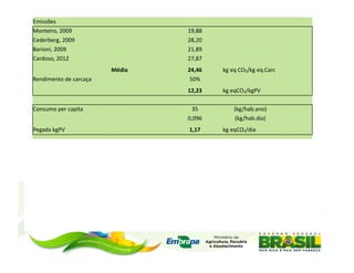 Emissões	
  
Monteiro,	
  2009	
               	
  	
                                   19,88	
                	
  	
                              	
  	
      	
  	
  
Cederberg,	
  2009	
                                                       28,20	
                                                                	
  	
  
Barioni,	
  2009	
                                                         21,89	
                                                                	
  	
  
Cardoso,	
  2012	
                                                         27,87	
                                                                	
  	
  
	
  	
                            Média	
                                  24,46	
                kg	
  eq	
  CO2/kg	
  eq.Carc	
  
Rendimento	
  de	
  carcaça	
                                               50%	
                                                                 	
  	
  
	
  	
                            	
  	
                                   12,23	
                kg	
  eqCO2/kgPV	
                              	
  	
  

Consumo	
  per	
  capita	
        	
  	
                                    35	
                              (kg/hab.ano)	
          	
  	
      	
  	
  
	
  	
                                                                     0,096	
                            (kg/hab.dia)	
                      	
  	
  
Pegada	
  kgPV	
                                      	
                    1,17	
                kg	
  eqCO2/dia	
                   	
  	
      	
  	
  


	
  	
                                       (kg	
  eqCO2/km)	
           (R$/un)	
                          (kg	
  eqCO2/dia)	
      	
  	
      	
  	
  
Ecosport	
                                           0,222	
        	
  R$	
  57.020,00	
  	
                        1,781	
                      	
  	
  
Fluence	
                                            0,178	
        	
  R$	
  65.358,00	
  	
                        2,041	
                      	
  	
  
Duster	
                                             0,265	
        	
  R$	
  63.686,00	
  	
                        1,989	
                      	
  	
  
Sentra	
                                             0,198	
        	
  R$	
  59.044,00	
  	
                        1,844	
                      	
  	
  
Corolla	
                                            0,206	
        	
  R$	
  74.698,00	
  	
                        2,333	
                      	
  	
  
Média	
                                              0,214	
        	
  R$	
  63.961,20	
  	
                        1,998	
                      	
  	
  
	
  	
                                                                                                                                            	
  	
  
50km/dia	
  (50%etanol)	
                         5,345	
                     	
  +	
                              1,998	
            	
  =	
                7,343	
  
 