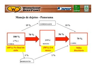 Manejo de dejetos - Panorama

                                COMPOSTAGEM
                    15 %                                15 %



                         70 %                    56 %
     100 %
                                                                       79 %
     ( 7% )                         (14%)
 CURRAL                           MONTES                       CAMPO


(60%) No final do                 (50%) 2-6                         Milho
      ciclo                         meses                         Brachiaria

                    1%                      1%

              BIODIGESTÃO
 
