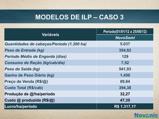MODELOS DE ILP – CASO 3

                                            Período(01/01/12 a 25/06/12)
                     Variáveis
                                                   NovoSemi
Quantidades de cabeças/Período (1.300 ha)             5.037
Peso de Entrada (kg)                                  354,82
Período Médio de Engorda (dias)                        129
Consumo de Ração (kg/cab/dia)                          7,52
Peso de Saída (kg)                                    541,93
Ganho de Peso Diário (kg)                             1,450
Preço de Venda (R$/@)                                 89,84
Custo Total (R$/cab)                                  394,38
Produção de @/ha/período                              32,27
Custo @ produzida (R$/@)                              47,35
Lucro/ha/período                                   R$ 1.317,17
 