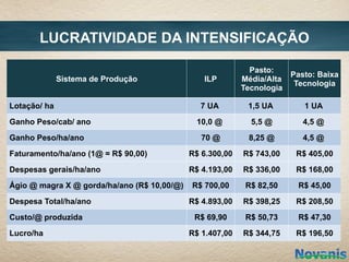 LUCRATIVIDADE DA INTENSIFICAÇÃO

                                                             Pasto:
                                                                        Pasto: Baixa
              Sistema de Produção               ILP        Média/Alta
                                                                         Tecnologia
                                                           Tecnologia

Lotação/ ha                                    7 UA         1,5 UA         1 UA
Ganho Peso/cab/ ano                           10,0 @         5,5 @         4,5 @
Ganho Peso/ha/ano                               70 @        8,25 @         4,5 @
Faturamento/ha/ano (1@ = R$ 90,00)           R$ 6.300,00   R$ 743,00     R$ 405,00
Despesas gerais/ha/ano                       R$ 4.193,00   R$ 336,00     R$ 168,00
Ágio @ magra X @ gorda/ha/ano (R$ 10,00/@)   R$ 700,00      R$ 82,50     R$ 45,00
Despesa Total/ha/ano                         R$ 4.893,00   R$ 398,25     R$ 208,50
Custo/@ produzida                             R$ 69,90      R$ 50,73     R$ 47,30
Lucro/ha                                     R$ 1.407,00   R$ 344,75     R$ 196,50
 