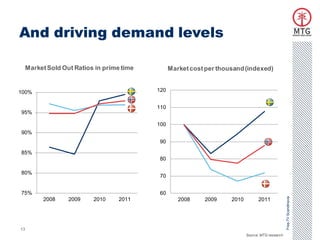 And driving demand levels

     Market Sold Out Ratios in prime time         Market cost per thousand (indexed)


100%                                        120


                                            110
95%

                                            100
90%
                                            90

85%
                                            80

80%
                                            70


75%                                         60




                                                                                                    Free-TV Scandinavia
           2008    2009    2010     2011             2008    2009     2010         2011




13
                                                                             Source: MTG research
 