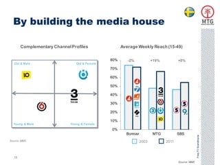 By building the media house

        Complementary Channel Profiles                Average Weekly Reach (15-49)

                                                80%      -2%             +19%          +8%
   Old & Male                    Old & Female
                                                70%

                                                60%

                                                50%

                                                40%

                                                30%

                                                20%

                                                10%
  Young & Male                Young & Female
                                                0%
                                                        Bonnier          MTG           SBS




                                                                                                     Free-TV Scandinavia
Source: MMS                                                       2003          2011



   15
                                                                                       Source: MMS
 