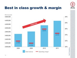Best in class growth & margin
SEK thousands
4,600,000                                                          30%

4,400,000
                                                                   28%
4,200,000

4,000,000
                                                                   26%
                                              25.9%
3,800,000

                                                           24.5%   24%
3,600,000

3,400,000
                                                                   22%
3,200,000       21.9%
                              21.2%
3,000,000                                                          20%




                                                                         Free-TV Scandinavia
                2008           2009           2010         2011

                        Total revenue   Operating margin

17
 