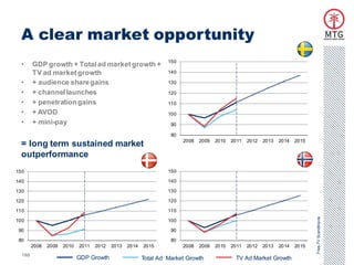 A clear market opportunity
                                                                  150
  •     GDP growth + Total ad market growth +
        TV ad market growth                                       140

  •     + audience share gains                                    130

  •     + channel launches                                        120

  •     + penetration gains                                       110
  •     + AVOD                                                    100
  •     + mini-pay                                                 90

                                                                   80
                                                                        2008   2009   2010   2011   2012   2013   2014   2015
  = long term sustained market
  outperformance
150                                                               150

140                                                               140

130                                                               130

120                                                               120

110                                                               110




                                                                                                                                Free-TV Scandinavia
100                                                               100

 90                                                                90

 80                                                                80
        2008   2009   2010   2011   2012   2013   2014   2015           2008   2009   2010   2011   2012   2013   2014   2015
  18D
                             GDP Growth                  Total Ad Market Growth               TV Ad Market Growth
 