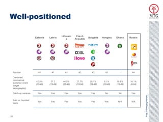 Well-positioned

                                             Lithuani    Czech
                         Estonia   Latvia                          Bulgaria   Hungary    Ghana     Russia
                                                 a      Republic




 Position                  #1        #1         #1         #2         #2         #3         -        #4

     Combined
     commercial
                         42.0%      37.2      44.0%      27.7%      28.1%       8.1%     18.8%     16.1%
     audience share
                         (15-49)   (15-49)    (15-49)    (15-54)    (18-49)    (18-49)   (15-49)   (6-54)
     (target
     demographic)

     Catch-up services    Yes       Yes        Yes        Yes        Yes         No        No       Yes




                                                                                                            Free-TV Emerging Markets
     Sold on ’bundled’
                          Yes       Yes        Yes        Yes        Yes        Yes       N/A       N/A
     basis




20
 