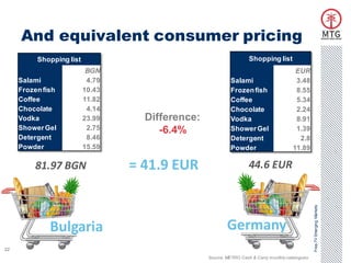 And equivalent consumer pricing
          Shopping list                                             Shopping list
                           BGN                                                           EUR
     Salami                4.79                             Salami                       3.48
     Frozen fish          10.43                             Frozen fish                  8.55
     Coffee               11.82                             Coffee                       5.34
     Chocolate             4.14                             Chocolate                    2.24
     Vodka                23.99     Difference:             Vodka                        8.91
     Shower Gel            2.75        -6.4%                Shower Gel                   1.39
     Detergent             8.46                             Detergent                     2.8
     Powder               15.59                             Powder                      11.89

         81.97 BGN                = 41.9 EUR                        44.6 EUR




                                                                                                  Free-TV Emerging Markets
              Bulgaria                                    Germany
22
                                                  Source: METRO Cash & Carry monthly catalogues
 
