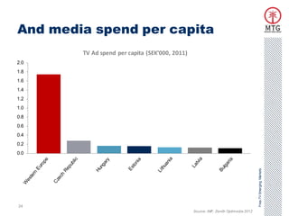 And media spend per capita
        TV Ad spend per capita (SEK’000, 2011)
2.0
1.8
1.6
1.4
1.2
1.0
0.8
0.6
0.4
0.2
0.0




                                                                                      Free-TV Emerging Markets
24
                                                 Source: IMF, Zenith Optimedia 2012
 