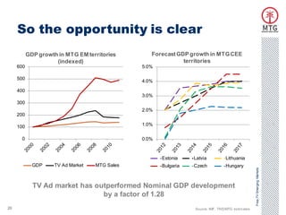 So the opportunity is clear
           GDP growth in MTG EM territories        Forecast GDP growth in MTG CEE
                     (indexed)                                territories
     600                                        5.0%

     500
                                                4.0%
     400
                                                3.0%
     300
                                                2.0%
     200

     100                                        1.0%

      0                                         0.0%



                                                       Estonia    Latvia          Lithuania
             GDP     TV Ad Market   MTG Sales          Bulgaria   Czech           Hungary




                                                                                                   Free-TV Emerging Markets
             TV Ad market has outperformed Nominal GDP development
                                by a factor of 1.28
20                                                                Source: IMF, TNS/MTG estimates
 