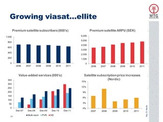 Growing viasat…ellite
        Premium satellite subscribers (000’s)                           Premium satellite ARPU (SEK)
1,000                                                           6,000

                                                                5,000
 800
                                                                4,000
 600
                                                                3,000
 400
                                                                2,000
 200                                                            1,000
   0                                                               0
          2006     2007      2008     2009      2010    2011            2006   2007   2008    2009     2010      2011



            Value-added services (000’s)                          Satellite subscription price increases
 350                                                                              (Nordic)
                                                                15%
 300
 250                                                            12%

 200                                                             9%
 150
                                                                 6%
 100
  50                                                             3%




                                                                                                                        Pay-TV Nordic
   0                                                             0%
          Dec-07    Dec-08       Dec-09      Dec-10    Dec-11           2007   2008    2009     2010      2011
                    Multi-room      PVR   HD
   29
 