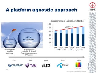 A platform agnostic approach

                                                Viasat premium subscribers (Nordic)
                                          1 200

                                          1 000

                                              800

                                              600
                    ~4.2m
                                              400
                  households
   ~1.6m                                      200
 households
                                               0
                                                    2006    2007      2008        2009      2010       2011
Scandinavian       Scandinavian                            DTH satellite            3rd party networks
  satellite      satellite & Virtual
  universe      Operator agreements
                     (IPTV, cable)


         1991             2008         2009                    2010                           2010




                                                                                                                   Pay-TV Nordic
  30
                                                                           Sources: Viasat Broadcasting research
 