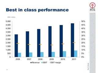 Best in class performance
 (SEK million)


5,000                                                                     50%
4,500                                                                     45%
4,000                                                                     40%
3,500                                                                     35%
3,000                                                                     30%
2,500                                                                     25%
2,000                                                                     20%
1,500                                                                     15%
1,000                                                                     10%
 500                                                                      5%
     0                                                                    0%
                 2006   2007        2008          2009      2010   2011
                               Revenue     EBIT   EBIT margin




                                                                                Pay-TV Nordic
33
 