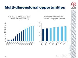 Multi-dimensional opportunities

     Satellite pay-TV households in         Cable & IPTV households,
         Eastern Europe (million)          Eastern Europe (2011, million)

40                                    60
35                                    50
30
                                      40
25
20                                    30
15
                                      20
10
                                      10
5
0                                     0




                                                                                         Pay-TV Emerging Markets
                                                            Source: Screen Digest 2012
36
 