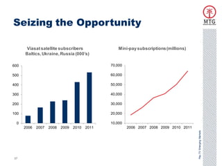 Seizing the Opportunity

      Viasat satellite subscribers                  Mini-pay subscriptions (millions)
      Baltics, Ukraine, Russia (000’s)

600                                             70,000

500                                             60,000

400                                             50,000

300                                             40,000

200                                             30,000

100                                             20,000

 0                                              10,000
      2006   2007   2008   2009   2010   2011            2006 2007 2008 2009 2010 2011




                                                                                         Pay-TV Emerging Markets
37
 