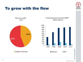To grow with the flow

             Revenue split                  Total segment revenue & EBIT
                 2011                                (SEK million)


                                     1000
                                      900
                                      800
                                      700
                                      600
                               44%    500
                                      400
       56%                            300
                                      200
                                      100
                                        0
                                             2007    2008     2009   2010     2011




                                                                                           Pay-TV Emerging Markets
             Satellite   Channels                   Revenue          EBIT




39
                                                                        Source: MTG Data
 