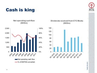 Cash is king

          Net operating cash flow                Dividends received from CTC Media
                 (SEKm)                                       (SEKm)

2,500                                   100%   140

                                               120
2,000                                   80%
                                               100
1,500                                   60%    80

                                               60
1,000                                   40%
                                               40
 500                                    20%
                                               20

      0                                 0%      0



              Net operating cash flow
              % of EBITDA converted




                                                                                     Capital allocation
 41
 