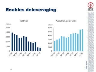 Enables deleveraging

             Net Debt            Available Liquid Funds
(SEKm)                  (SEKm)
5,000                   6,000

4,000                   5,000

                        4,000
3,000
                        3,000
2,000
                        2,000
1,000
                        1,000

   0                       0




                                                          Capital allocation
        42
 