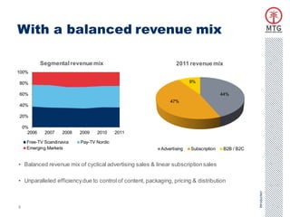 With a balanced revenue mix

             Segmental revenue mix                                2011 revenue mix
100%

80%                                                                      9%

60%                                                                                     44%
                                                               47%
40%

20%

    0%
      2006    2007   2008   2009   2010     2011

     Free-TV Scandinavia    Pay-TV Nordic
     Emerging Markets                                      Advertising   Subscription    B2B / B2C


• Balanced revenue mix of cyclical advertising sales & linear subscription sales

• Unparalleled efficiency due to control of content, packaging, pricing & distribution




                                                                                                     Introduction
5
 