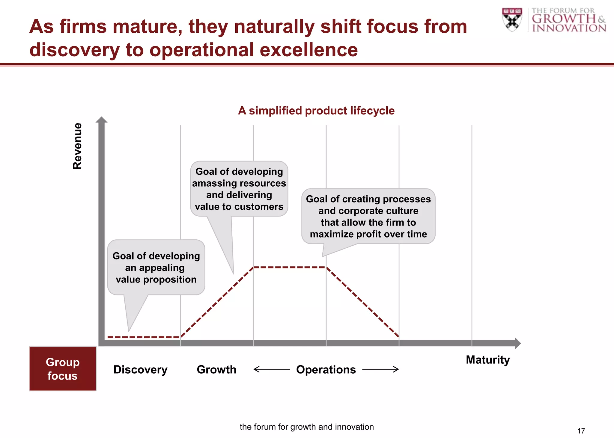 As firms mature, they naturally shift focus from
discovery to operational excellence

                                         A simplified product lifecycle
     Revenue




                                Goal of developing
                               amassing resources
                                  and delivering          Goal of creating processes
                                value to customers          and corporate culture
                                                            that allow the firm to
                                                           maximize profit over time

               Goal of developing
                 an appealing
               value proposition




 Group                                                                                 Maturity
               Discovery        Growth                 Operations
 focus



                                         the forum for growth and innovation                      17
 