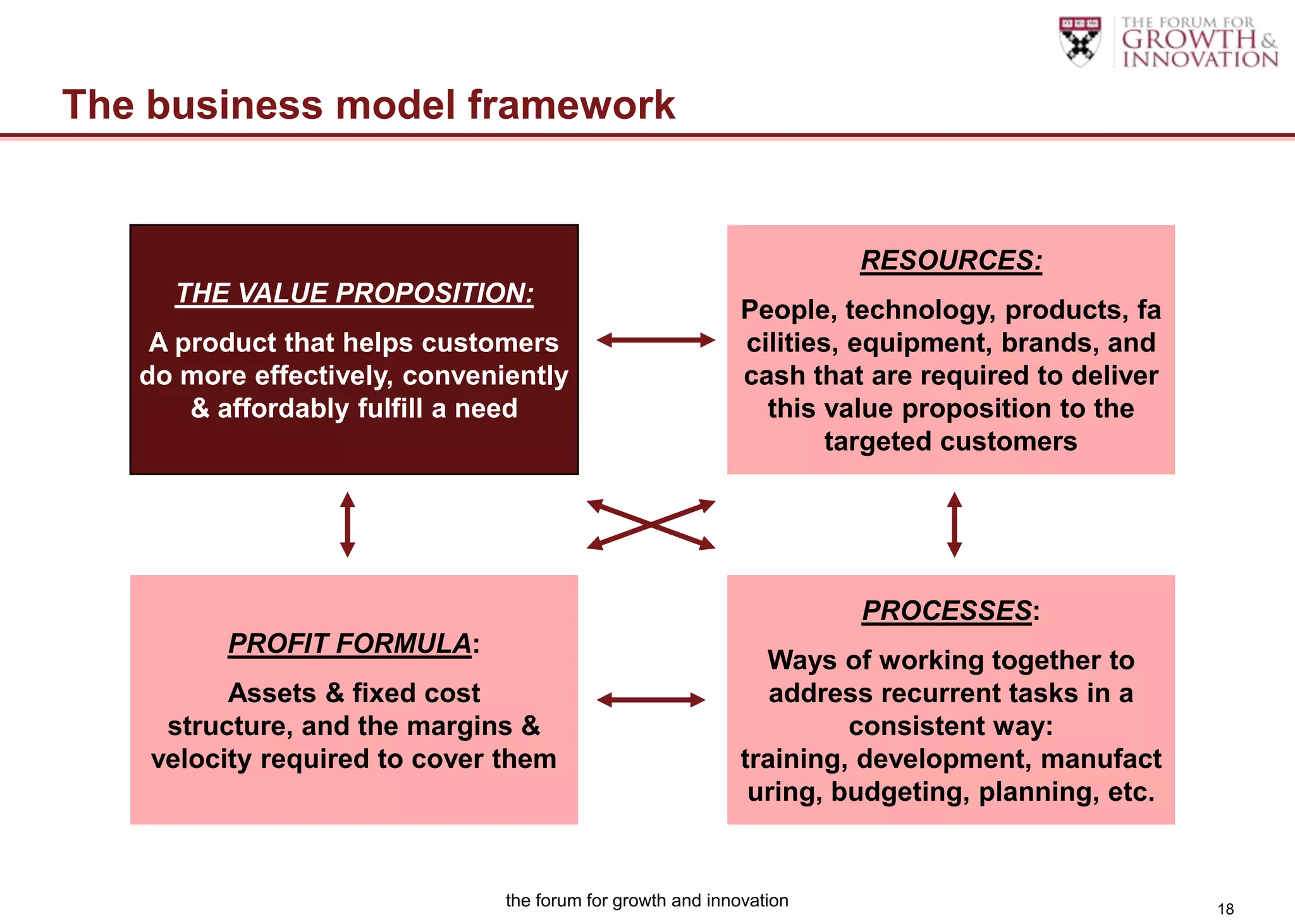 The business model framework


                                                                     RESOURCES:
     THE VALUE PROPOSITION:
                                                            People, technology, products, fa
    A product that helps customers                          cilities, equipment, brands, and
   do more effectively, conveniently                        cash that are required to deliver
       & affordably fulfill a need                            this value proposition to the
                                                                    targeted customers




                                                                     PROCESSES:
         PROFIT FORMULA:
                                                              Ways of working together to
          Assets & fixed cost                                  address recurrent tasks in a
     structure, and the margins &                                    consistent way:
    velocity required to cover them                         training, development, manufact
                                                             uring, budgeting, planning, etc.


                               the forum for growth and innovation                              18
 