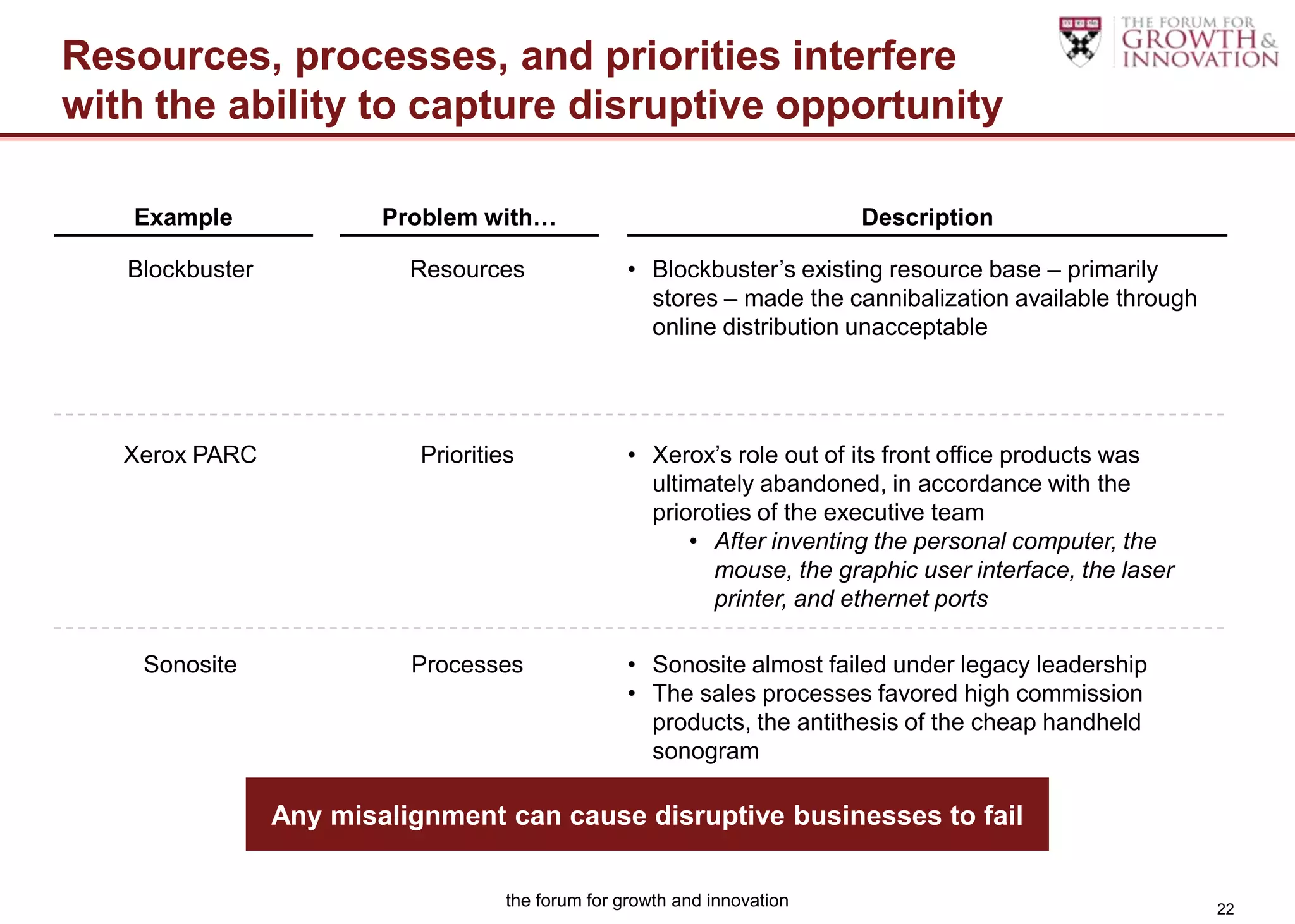 Resources, processes, and priorities interfere
with the ability to capture disruptive opportunity

   Example               Problem with…                                     Description

   Blockbuster             Resources                • Blockbuster‟s existing resource base – primarily
                                                      stores – made the cannibalization available through
                                                      online distribution unacceptable




   Xerox PARC               Priorities              • Xerox‟s role out of its front office products was
                                                      ultimately abandoned, in accordance with the
                                                      prioroties of the executive team
                                                          • After inventing the personal computer, the
                                                            mouse, the graphic user interface, the laser
                                                            printer, and ethernet ports

    Sonosite               Processes                • Sonosite almost failed under legacy leadership
                                                    • The sales processes favored high commission
                                                      products, the antithesis of the cheap handheld
                                                      sonogram

                 Any misalignment can cause disruptive businesses to fail

                                     the forum for growth and innovation                                    22
 