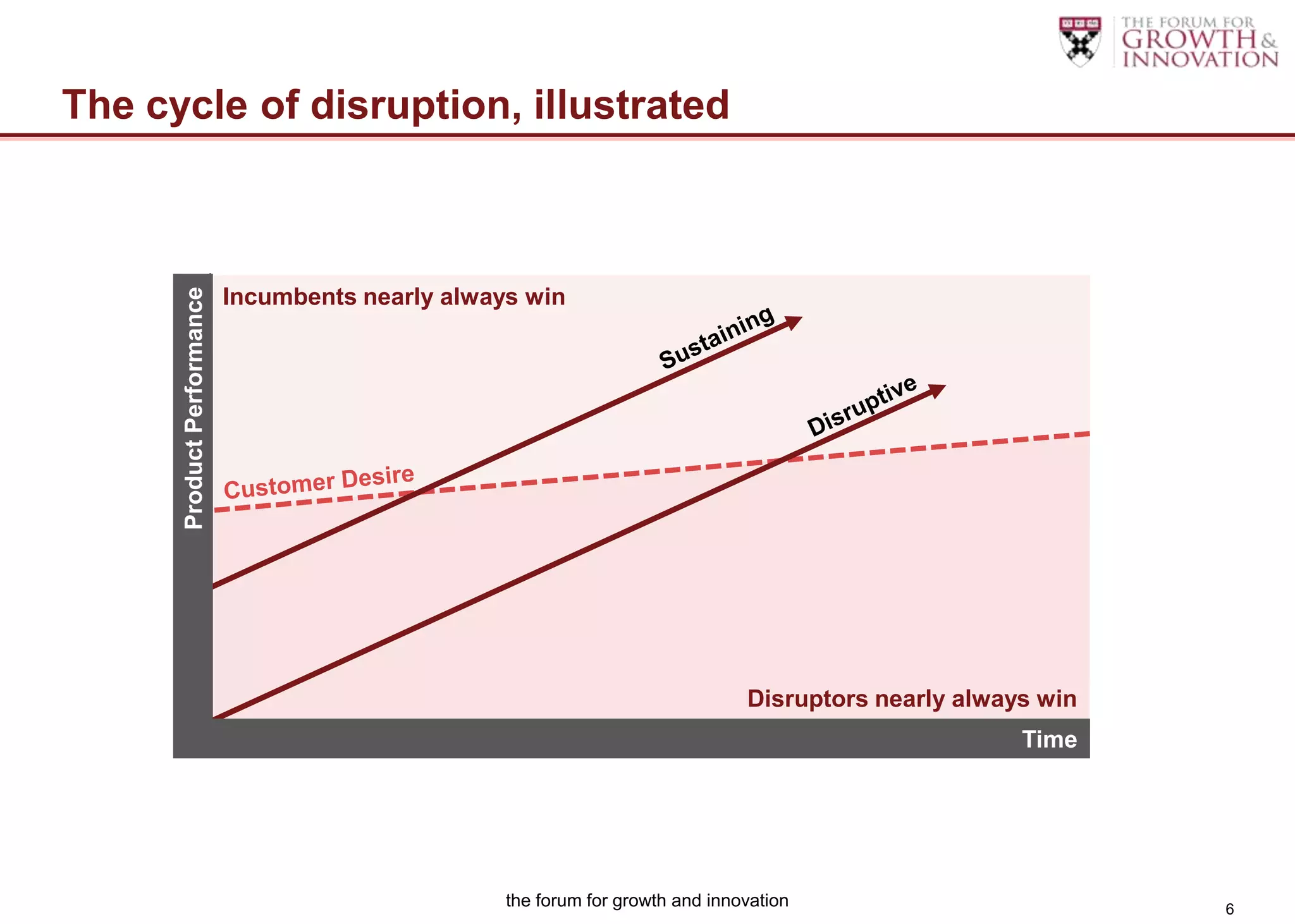 The cycle of disruption, illustrated

      Product Performance



                            Incumbents nearly always win




                                                                                Disruptors nearly always win
                                                                                                       Time




                                                   the forum for growth and innovation                         6
 